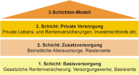 3 Schichten Modell